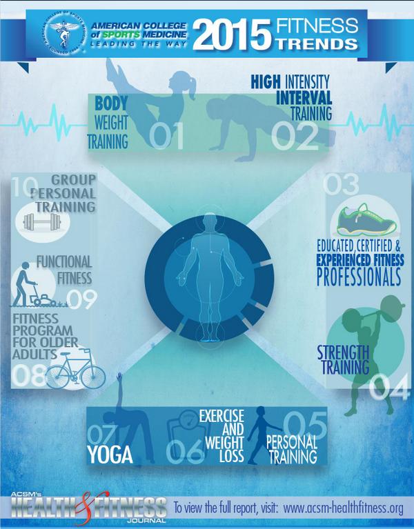 ACSM Fitness Trends 2015 infographic